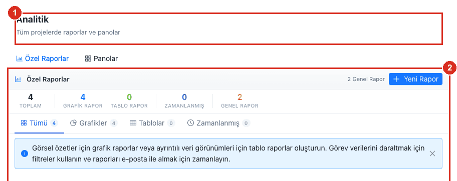 Analitik sayfası: tüm projelerdeki raporlar ve panolar; Özel Raporlar ile Panolar sekmeleri ve toplam, grafik, tablo, zamanlanmış, genel rapor sayaçları.
