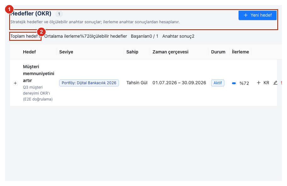 ProjectCore Hedefler (OKR) ekranı: hedef sayaçları, seviye rozetleri ve anahtar sonuçlardan hesaplanan ilerleme yüzdesi